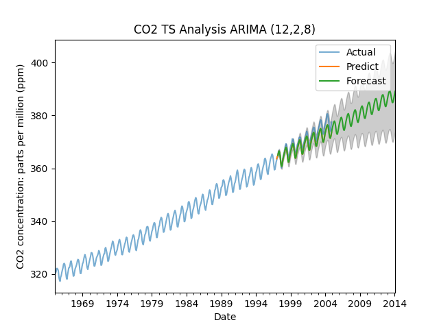 ARIMA Time Series Analysis for carbon dioxide