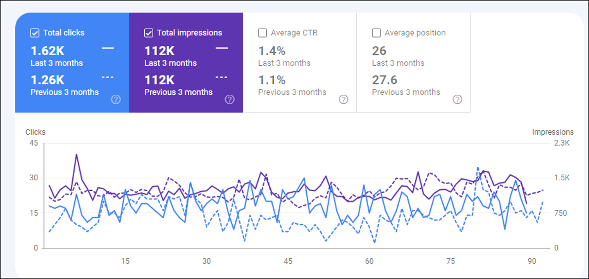 Google Search Consol report showing clicks boost