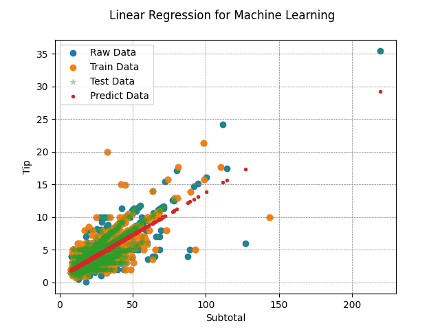 linear regression for machine learning using python scipy