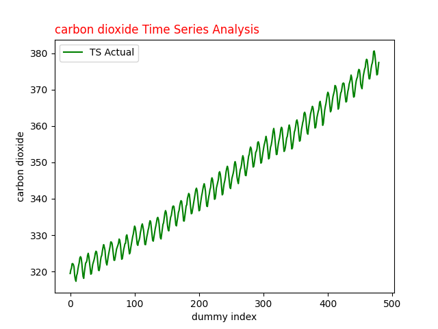 Time Series ARIMA Analysis  Carbon dioxide