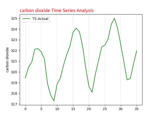 Time Series Analysis for carbon dioxide