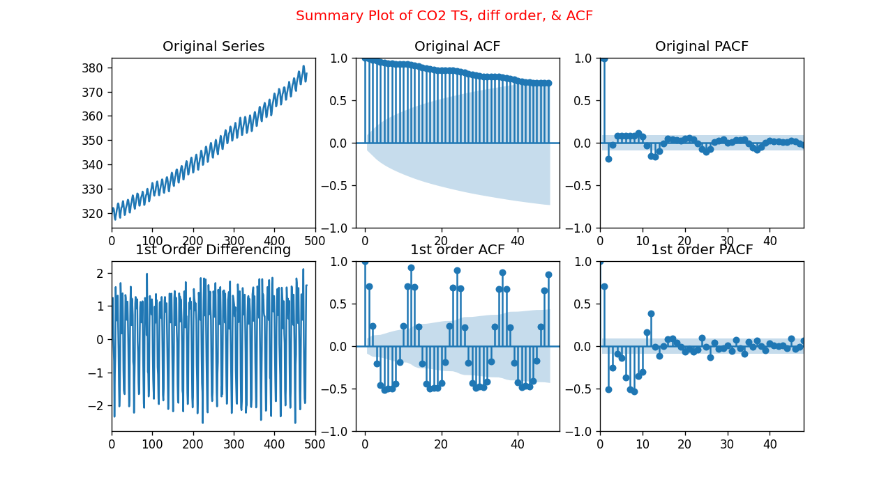 co2 times series autocorrelation acf  plot